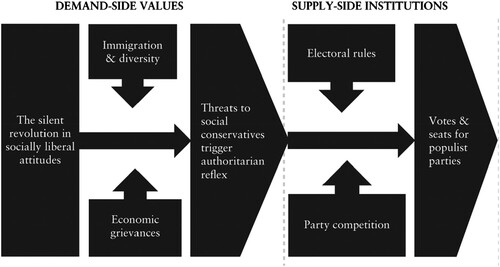 Figure 1. Theoretical framework of the cultural backlash theory (Norris and Inglehart, Cultural Backlash, 33).