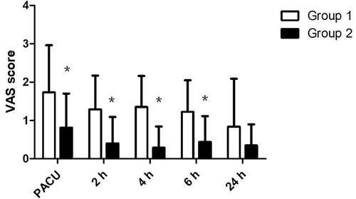 Figure 2 Comparison of postoperative pain scores at rest. Group 1: Control group; Group 2: US-guided bilateral TAP blocks combined with RSBs (bilateral TAP blocks + RSBs). *There was a significant difference between the two groups (P< 0.05). In PACU, at 2, 4, 6 h postoperatively, patients in group 2 had statistically significant lower VAS score at rest compared with those in group 1 (all P<0.001). At 24 h postoperatively, there was no difference in VAS scores between two groups at rest (P=0.477).