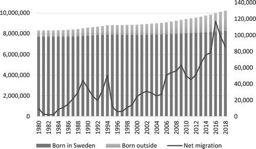 Figure 1. Swedish population and net-migration, 1990–2018.