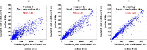 Figure 13. Plots of simulated joint (two locations) multi-hazard loss with predicted loss. Panels (a)–(c) correspond to 0 sensor & no ground-motion sites, five sensors & small ground-motion sites, and 40 sensors & large ground-motion sites, respectively. The importance of joint monitoring sensors is compared.
