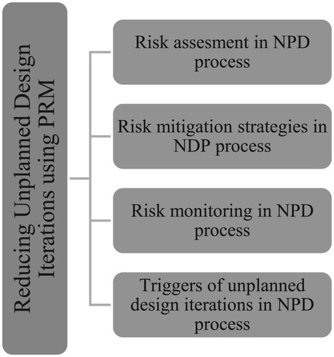 Figure 2. Thematic categories from thematic area ‘reducing unplanned design iterations using PRM’.