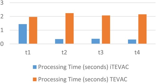 Figure 10. Comparison between iTEVAC and TEVAC.