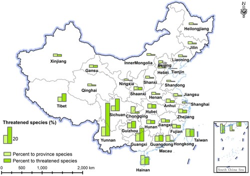 Figure 2. The percentage of threatened species in each province. The two columns indicate, respectively, the percentage of the species recorded for that province which are assessed as threatened (left) and the proportion of all China’s threatened species which are recorded for that province (right).