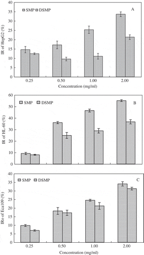 FIGURE 5 (A) The inhibition ratio of S. cerevisiae mannoprotein concentration effect to HepG2. (B) The inhibition ratio of S. cerevisiae mannoprotein concentration effect to HL-60. (C) The inhibition ratio of S. cerevisiae mannoprotein concentration effect to Ecal09. SMP: S. cerevisiae mannoprotein; DSMP: Degraded S. cerevisiae mannoprotein; IR: Inhibition ratio.