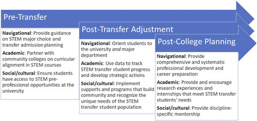 Figure 1. Transfer-Receiving University Framework to Support STEM Transfer