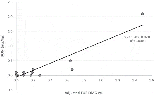 Fig. 5 Adjusted Fusarium damage (FUS DMG) – DON relationships for CWRS from AB2 crop district. The adjustment was made by multiplying the reported FUS DMG by the percentage of Fusarium damaged kernels found to contain F. graminearum, F. pseudograminearum, and/or F. culmorum in each sample analyzed for both DON and Fusarium species.