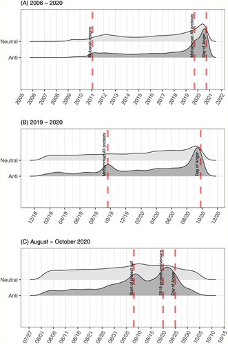 Figure 6. Account creation dates.Note: Kolmogorov–Smirnov D statistics 0.171 (2006–2020), 0.142 (2019–2020), 0.147 (August–October 2020). All D statistics significant at p < .001.