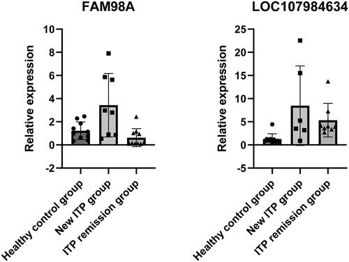 Figure 9. The expression of FAM98A and LOC107984634 in nITP, cr-ITP, and healthy controls. The expression of FAM98A in nITP (3.43 ± 2.57) was significantly higher than healthy controls (1.22 ± 0.72) and cr-ITP (0.63 ± 0.73) (p < 0.05). the expression of LOC107984634 (8.48 ± 7.83) in nITP was significantly higher than healthy controls (1.25 ± 1.10) (p < 0.05).