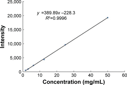 Figure S2 Standard curve of platinum (0–50 mg/mL).