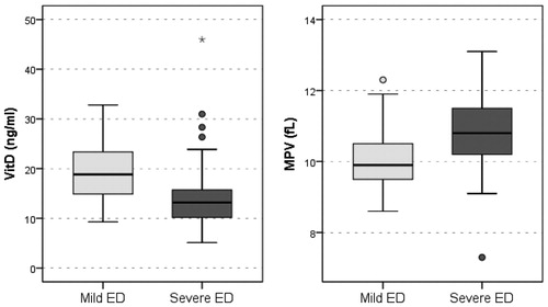 Figure 1. Comparison of vitamin D and MPV levels between mild and severe ED groups.