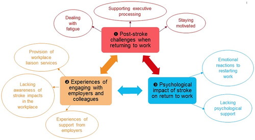 Figure 1. Themes and subthemes from qualitative data analysis.