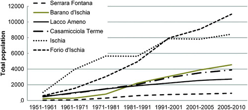 Figure 5. Population trend in the six municipalities of Ischia Island from 1951 to 2010.