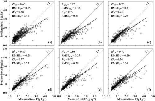 Figure 4. Scatter plots of the measured and Vis–NIR predicted total P from different calibration models: (a) FS-PLSR, (b) FS-SVMR, (c) CARS-SVMR, (d) GA-SVMR, (e) UVE-SVMR, and (f) VIP-SVMR. Predictions on the calibration set during cross-validation (black circles, black regression lines) and predictions on the independent validation set (blue squares, blue regression lines). The 1:1 line (dotted) is shown in each figure.