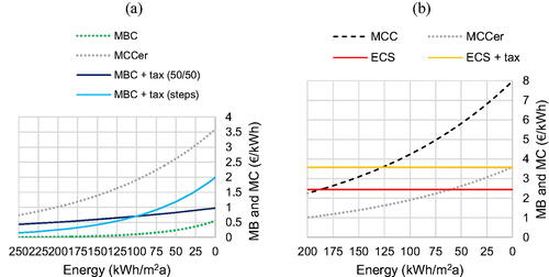 Figure 6. Marginal cost curves, marginal benefit curve and energy cost saving. (Source: Own depiction).