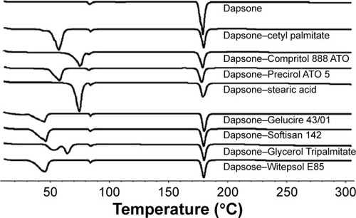 Figure 1 DSC thermograms of bulk drug (DAP), and physical mixtures of drug and eight different lipids (n=3).Abbreviations: DSC, differential scanning calorimetry; DAP, Dapsone.