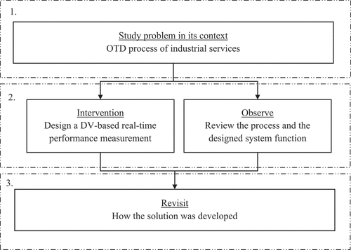 Figure 1. The design science approach as a step-by-step research flowchart.
