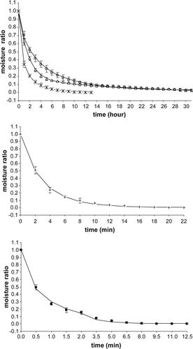 Supplementary Figure 1. Variations of moisture ratio as a function of time for sun, oven and microwave drying of tomato slices. Δ, sun; □, oven 50 °C; *, oven 70 °C; +, microwave (210 W), ▪, microwave (700 W). The lines show the predicted values which fit well for the corresponding drying methods (Two term model for sun drying, Midilli and Kucuk (2003) model for oven (50 °C), microwave (210 and 700W), modified Page model for oven (70 °C) drying. Data given are the mean values of three replications. Figura adicional 1. Variaciones del nivel de humedad como función de tiempo para rodajas de tomate secadas al sol, horno y microondas.