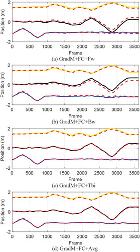 Figure 8. Bi-directional estimation quantity analysis. The estimated trajectories of four methods on the fr2/xyz sequence of TUM dataset is ploted in different solid colors which black, blue, and yellow express x-axis, y-axis, and z-axis respectively. Ground truth is shown as a red dotted line for all axes