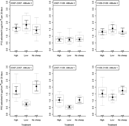 Figure 2 In situ PRS™-adsorbed inorganic nitrogen (sum NH4-N and NO3-N; µg N cm−2 20 days burial−1) in organic soils within grassland habitats (location B, Hol, Norway) at two altitudinal levels (altitude 1, ∼1168 m a.s.l.; and altitude 2, ∼1259 m a.s.l.), three burial periods (2008: 03.07–23.07, 23.07–11.08, and 11.08–31.08) and three grazing treatments (high, 80 sheep km−2; low, 25 sheep km−2; and control [ =  no sheep]). The figure shows PRS™-adsorbed N (±se) based on fixed effect estimates derived from a linear mixed effect model (Appendix 2, Table A2a) superimposed on box-whisker plots (medians, 25th and 75th quartile, and minimum and maximum values, i.e. whiskers) based on the original data. Six values omitted from the analysis (3 were below the detection limit and 3 considered as outliers [23.5, 7.5, and 6.7 µg N cm−2 20 days of burial−1]), n  =  156.