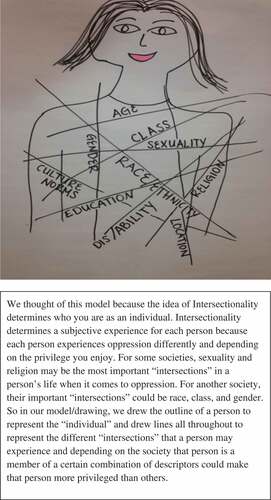 Figure 2. Group 1–depiction of intersectionality.