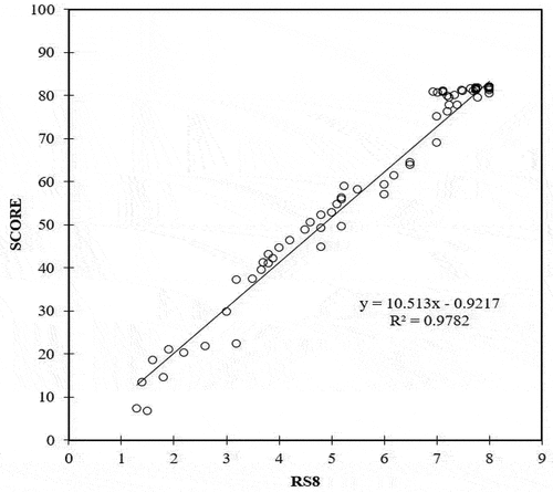 Figure 10. Relationship between the water resources assessment indicator score and RS8 of the practical cases.