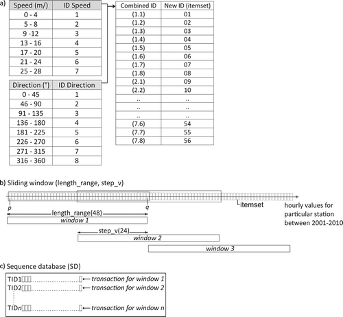 Figure 3. (a) The new IDs (itemsets) generated from the combination of wind speed and direction IDs, (b) the sliding window that moves along the list of itemsets according to the length_range (48) and step_v (24) parameter values, and (c) sequence database that consists of transactions (window 1, 2,…, n) and each transaction gets assigned a unique ID (TID).