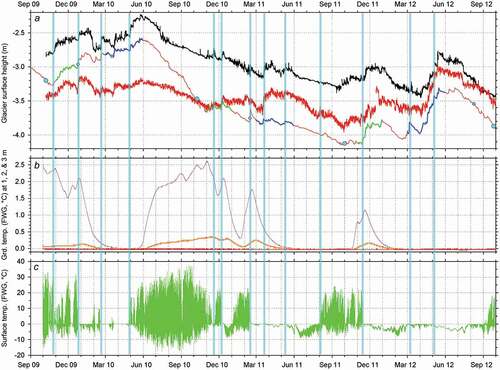 Figure 8. Snow height and ground temperature patterns at the FWG monitoring site, October 2009 to September 2012. Top plot (a) shows changes in surface height on upper (black line) and lower (red) Kersten Glacier (half-hourly), along with daily Northern Icefield heights as the thin red line with short-rain (green) and long-rain (blue) seasons each year (all in meters, arbitrary datum). Shown on this line as cyan/blue circles are eight times for which photographs of caldera snow cover are available. Middle panel (b) is FWG site ground temperatures at depths of 1, 2, and 3 m (pink, orange, and red; all in degrees Celsius). Bottom panel (c) is four-hourly FWG surface temperature (°C). Vertical lines (cyan) align the timing of selected snowfall events (see text).