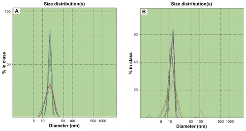 Figure 2 Photon correlation spectroscopic size distribution of BUD-SSMs. (A) BUD-SSMs at optimum drug concentration (0.28 drug to polymer molar ratio); (B) BUD-SSMs at excessive drug concentration (0.30 drug to polymer molar ratio).Abbreviation: BUD-SSMs, PEG5000-DSPE polymeric micelles containing budesonide.