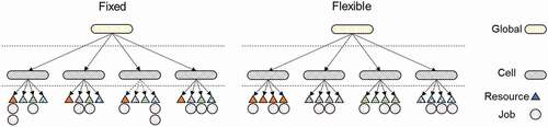 Figure 4. Centralised systems structures