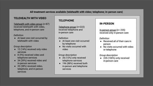 Figure 1. Modes of care: A nested model for group assignment. Note. Group assignment was made based on a nested model in the first 14 days of index date. The “in-person group” received their care solely in person. The “telephone group” received care by telephone and in-person. The “telehealth with video” group received at least one visit by telehealth with video and could also receive care by telephone and in-person.
