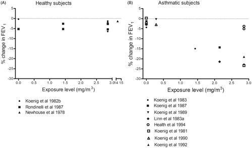 Figure 10. Percentage change (after/before exposure × 100) in FEV1 in healthy and asthmatic subjects following inhalation exposure (mouth-only breathing) to sulfur dioxide during exercise. Each dot represents the mean response of all subjects in a particular experiment or level of exposure.
