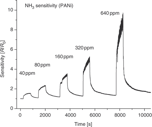 Figure 6. Sensitivity profile of PANi sample (15 min no agitation) as a function of NH3 concentration.