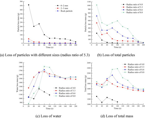 Figure 10. Time varying curve of component loss in bimsoils samples.