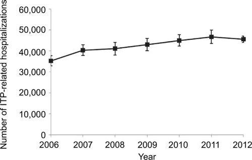 Figure 1 Estimated annual immune thrombocytopenic purpura (ITP)-related hospitalization frequencies in the US, National Inpatient Sample (NIS) 2006–2012.