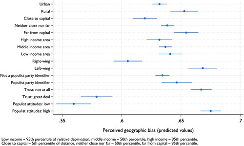 Figure 4. Marginal predictions of perceived bias, based on Model 4 (Table 3).