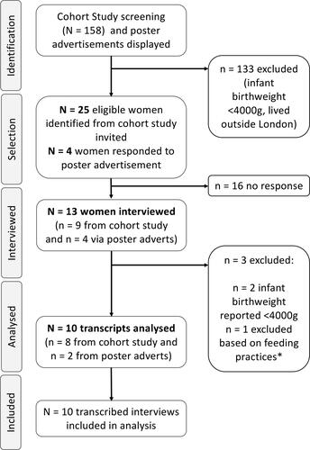 Figure 1. Flow Diagram of Participant Recruitment. Women were recruited from an existing longitudinal cohort study and poster advertisements displayed in local healthcare centres. *One woman interviewed was recommended by healthcare professionals to use formula milk in hospital, and exclusively expressed breastmilk (i.e. no direct breastfeeding) from hospital-discharge onwards to combination-feed her infant. As the experiences and support needs of women who exclusively express breastmilk are unique and not well understood (O’Sullivan et al., Citation2017; Strauch et al., Citation2019), and differed from the phenomena explored here, data from this interview were not included in analyses.