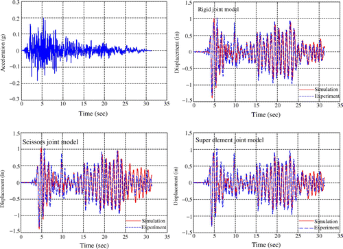 Figure 6. Roof displacement response history for various joint models.