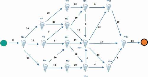 Figure 6. Graph G showing the movement of various whirlwinds and their duration.