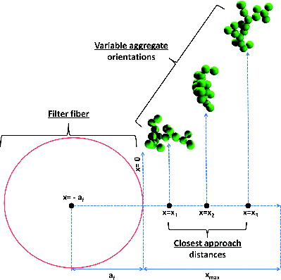 FIG. 1. Depiction of the procedure used to calculate the collision length scale L for an arbitrary-shaped particle with a cylindrical filter fiber of radius af. x denotes the distance of a particle's center of mass to the fiber surface when at closest approach. In determining L, random particle orientations and values of x are selected to see if the particle and fiber overlap.