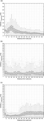 Figure 10. Boxplots of the vorticity magnitude ωmag for basin 5 in the MF (a), VSF 30° (b) and VSF 45° (c).