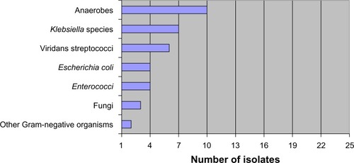 Figure 1 The number of organisms isolated from all positive liver abscess cultures (n=23).