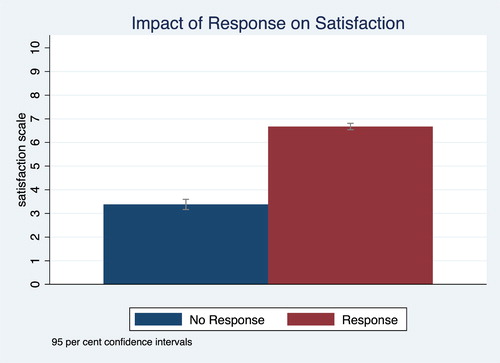 Figure 1. Impact of response on satisfaction.