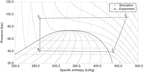 Figure 5. Heat pump cycle on a ph-diagram. Simulation and experimental data.