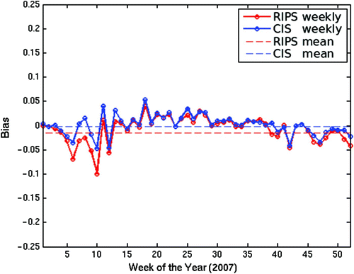 Fig. 10 The ice concentration bias of the RIPS analysis valid at 0600 utc (red) and the CIS daily ice chart valid 12 hours earlier at 1800 utc (blue) with both verified using CIS RADARSAT image analyses.