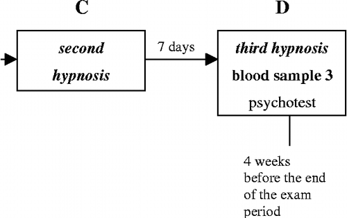Figure 1 Flow diagram of stress-hypnosis study on granulocyte activation markers in healthy students and anxious patients. Students: blood samples were collected and Spielberger's psychotests were completed (A) in the resting period: before the examination (exam) term; (B) in a stressed state: at the start of the exam term (before the first hypnosis); (D) in a relatively relaxed state: after the third hypnosis, during the exam term. Patients: psychotest completed before the study selected patients for a chronic mild anxiety group; blood samples were collected only (B) in the anxiety state (before the first hypnosis) and (D) in a relatively relaxed state, after the third hypnosis. On the first occasion a hypnotizability test was performed in both groups.