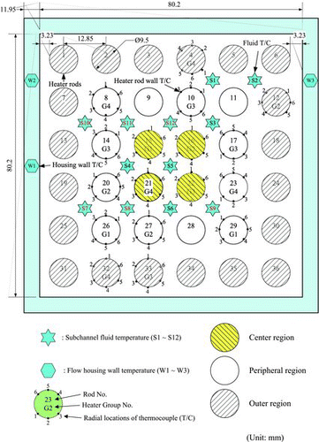 Figure 3. Rod bundle configuration and radial locations of temperature measurement.