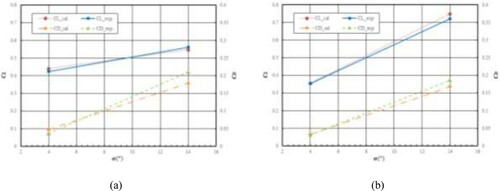 Figure 8. CL and CD results between numerical simulation and experiment data for: (a) The smooth airfoil; (b) The airfoil with sinusoidal leading edge protuberance.