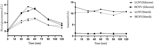 Figure 4 This figure showed the changing trends of blood glucose and insulin level after exercise.