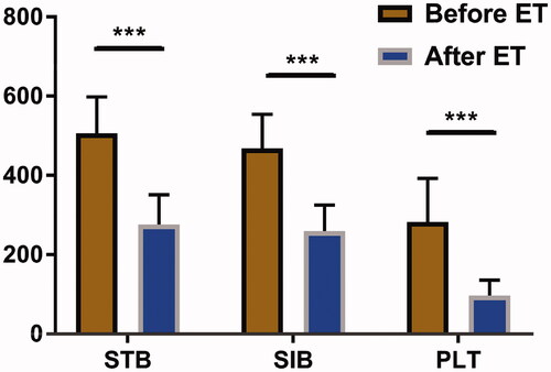Figure 1. STB, SIB, and PLT before and after ET in the BGAbN ET group. Abbreviations: STB: serum total bilirubin; SIB: serum indirect bilirubin; PLT: platelet count. ***p-Values were considered statistically significant.