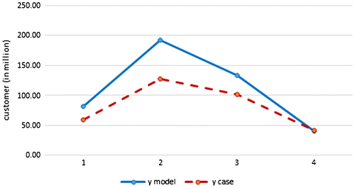 Figure 3. Windows 7’s piracy values of model’s results and case.